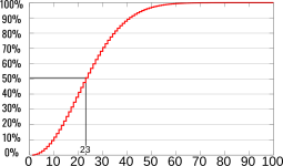 Problem rođendana - Grafik