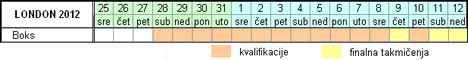 Raspored takmičenja - Boks