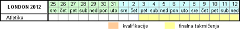 Raspored takmičenja - Trčanje preko prepona