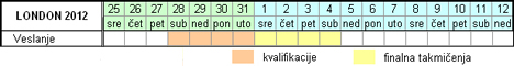 Raspored takmičenja - Veslanje