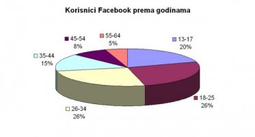 Korisnici Facebook-a na osnovu broja godina
